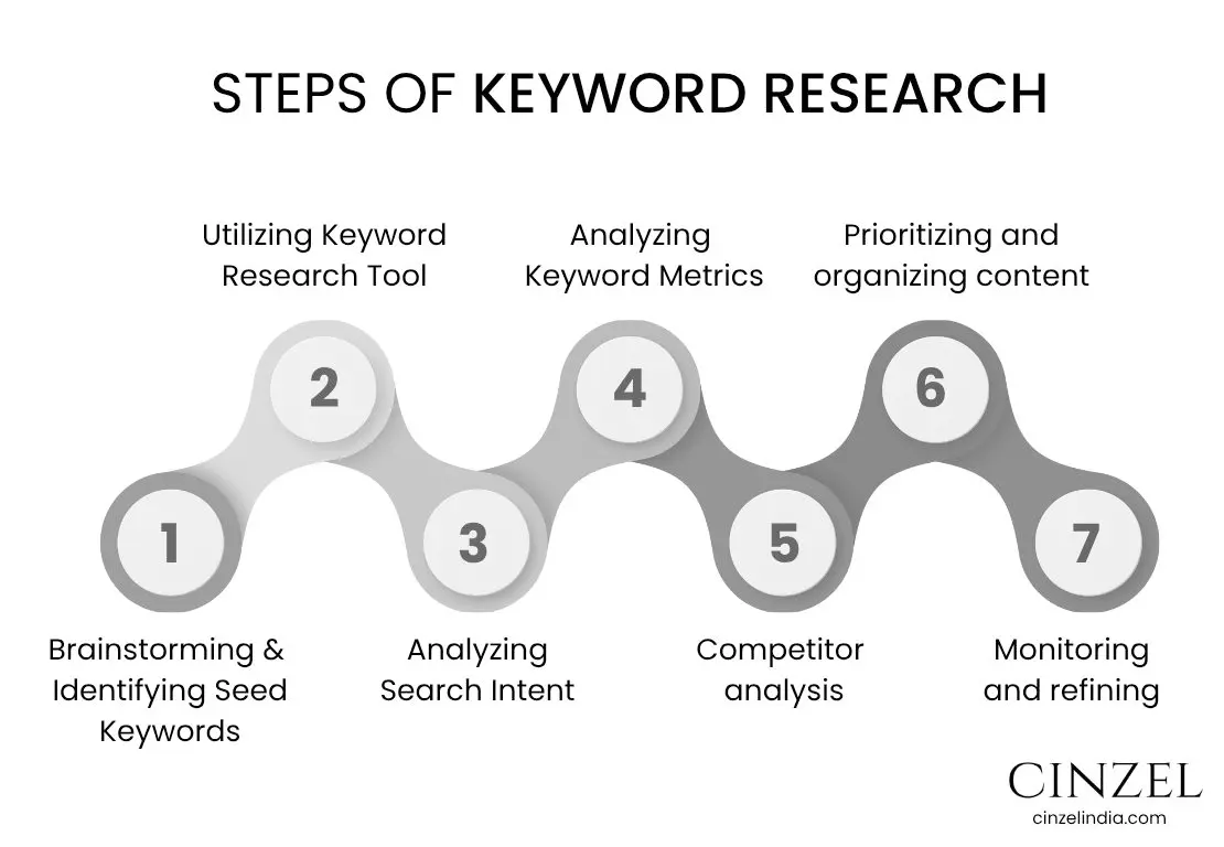 steps of keyword research